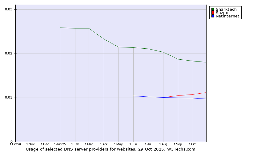 Historical trends in the usage of Sharktech vs. Sazito vs. Netinternet