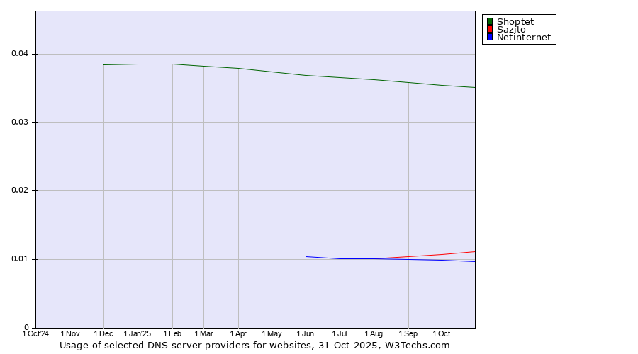 Historical trends in the usage of Shoptet vs. Sazito vs. Netinternet