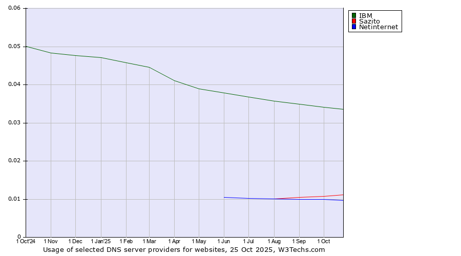 Historical trends in the usage of IBM vs. Sazito vs. Netinternet