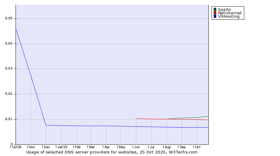 Historical trends in the usage of Sazito vs. Netinternet vs. VSHosting