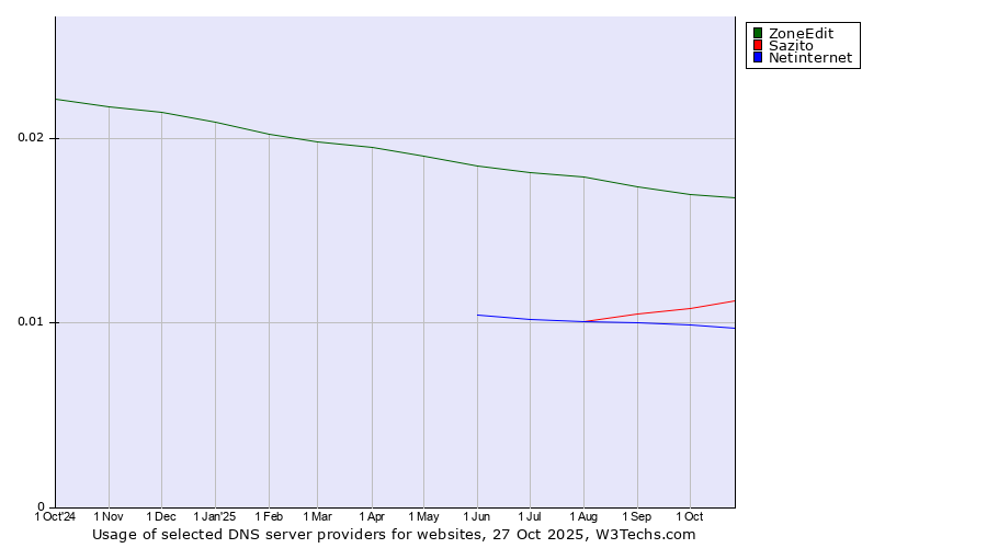 Historical trends in the usage of ZoneEdit vs. Sazito vs. Netinternet