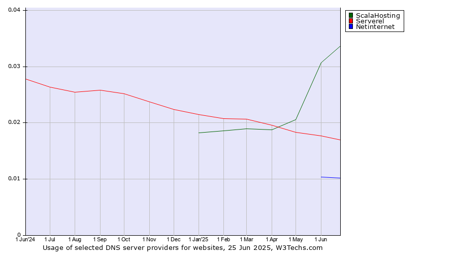 Historical trends in the usage of ScalaHosting vs. Serverel vs. Netinternet