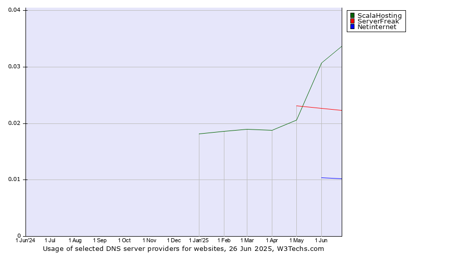 Historical trends in the usage of ScalaHosting vs. ServerFreak vs. Netinternet