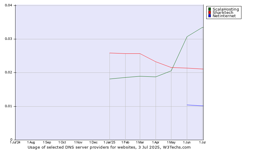 Historical trends in the usage of ScalaHosting vs. Sharktech vs. Netinternet