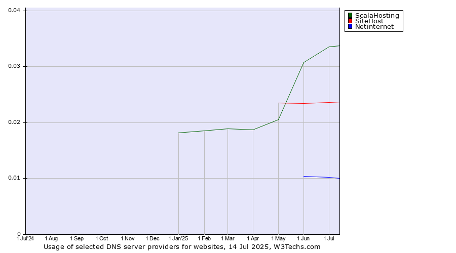 Historical trends in the usage of ScalaHosting vs. SiteHost vs. Netinternet