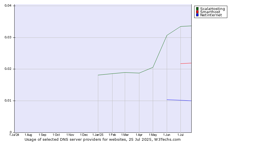 Historical trends in the usage of ScalaHosting vs. Smarthost vs. Netinternet