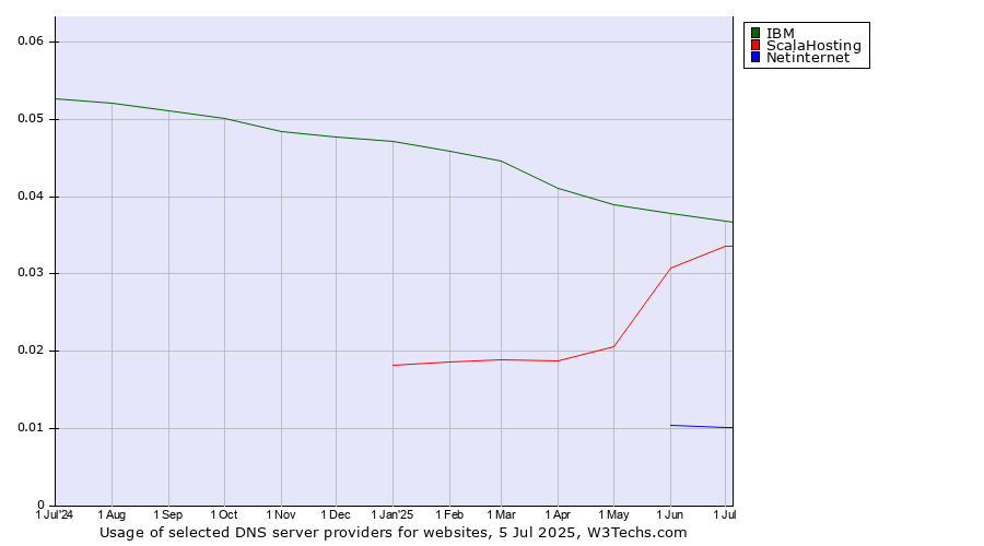 Historical trends in the usage of IBM vs. ScalaHosting vs. Netinternet