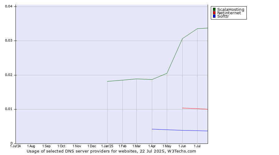 Historical trends in the usage of ScalaHosting vs. Netinternet vs. Softtr