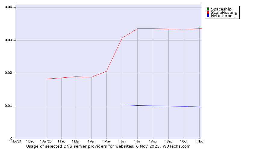 Historical trends in the usage of Spaceship vs. ScalaHosting vs. Netinternet