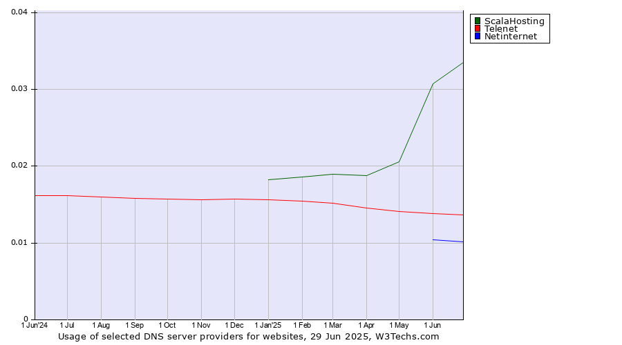 Historical trends in the usage of ScalaHosting vs. Telenet vs. Netinternet