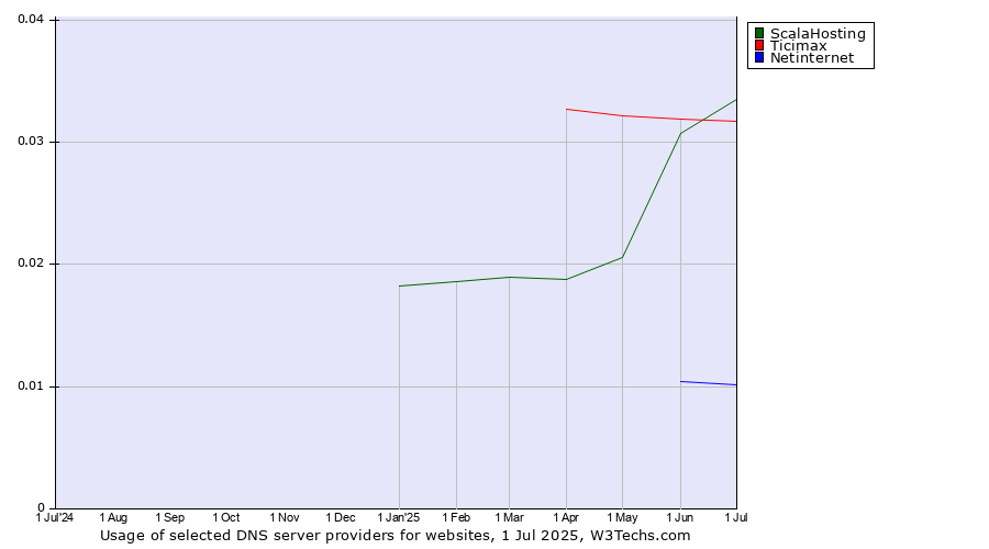 Historical trends in the usage of ScalaHosting vs. Ticimax vs. Netinternet