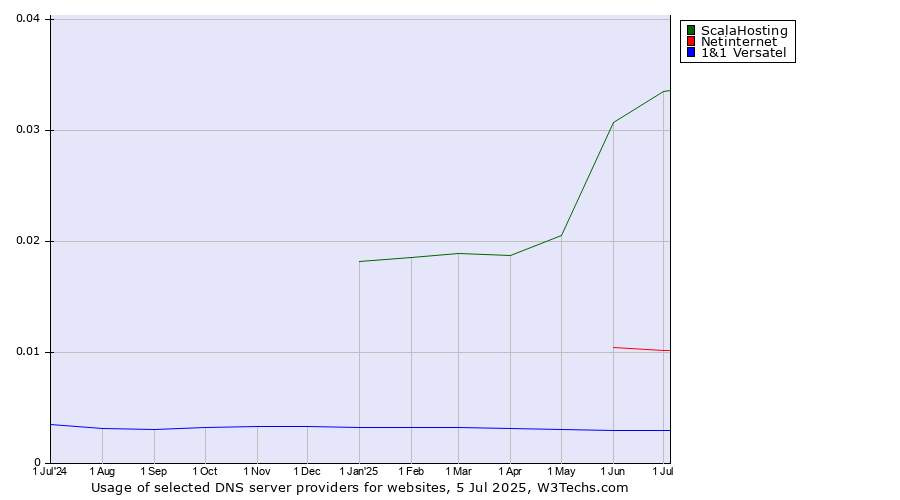 Historical trends in the usage of ScalaHosting vs. Netinternet vs. 1&1 Versatel