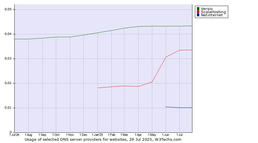 Historical trends in the usage of Versio vs. ScalaHosting vs. Netinternet