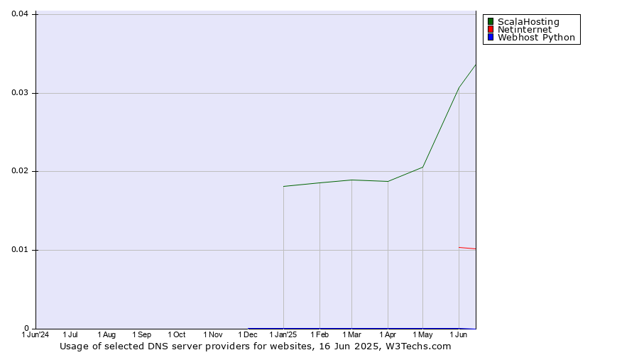 Historical trends in the usage of ScalaHosting vs. Netinternet vs. Webhost Python