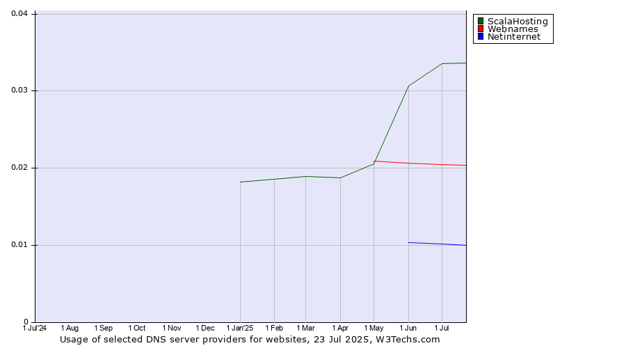 Historical trends in the usage of ScalaHosting vs. Webnames vs. Netinternet
