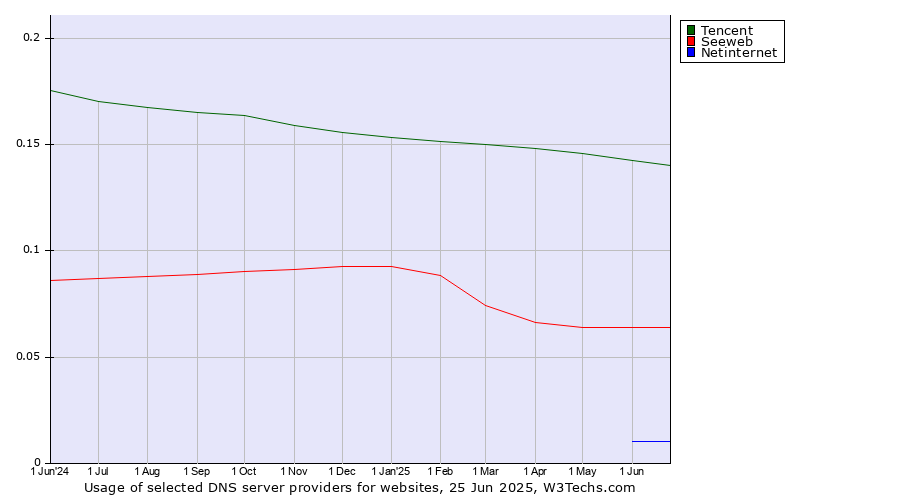 Historical trends in the usage of Tencent vs. Seeweb vs. Netinternet