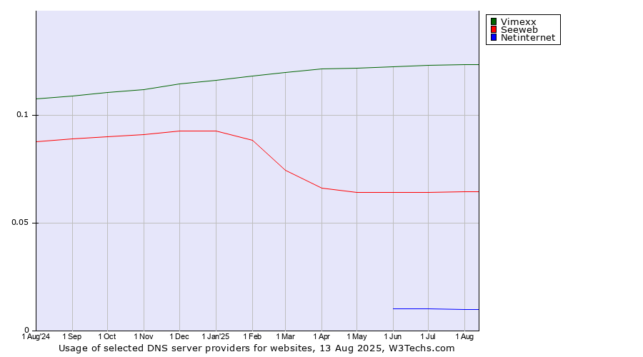 Historical trends in the usage of Vimexx vs. Seeweb vs. Netinternet