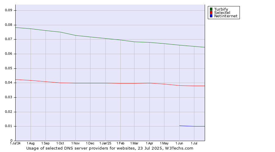 Historical trends in the usage of Turbify vs. Selectel vs. Netinternet
