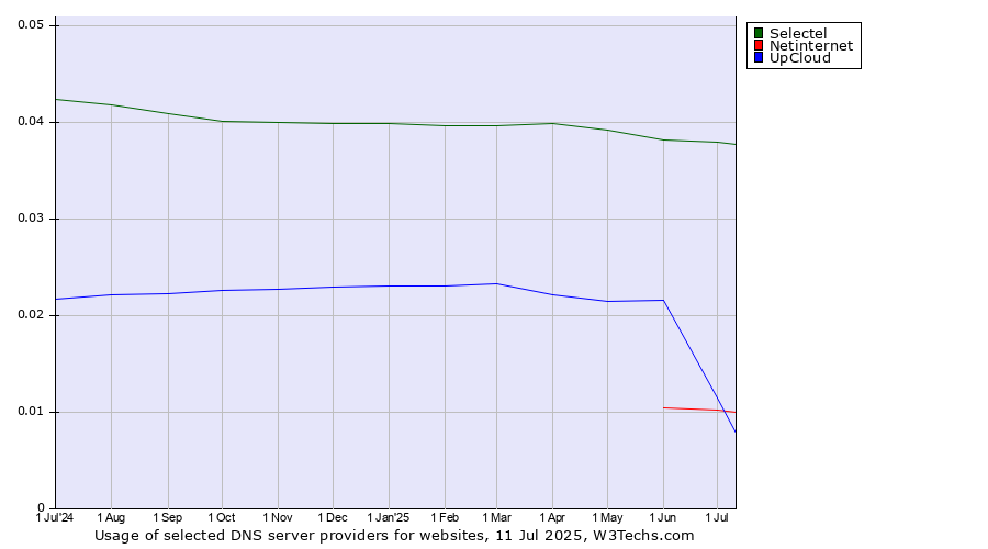 Historical trends in the usage of Selectel vs. Netinternet vs. UpCloud