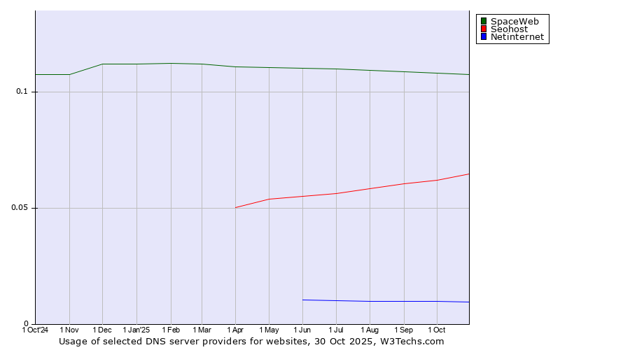 Historical trends in the usage of SpaceWeb vs. Seohost vs. Netinternet