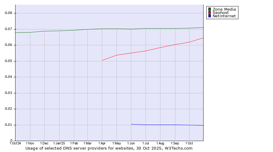 Historical trends in the usage of Zone Media vs. Seohost vs. Netinternet