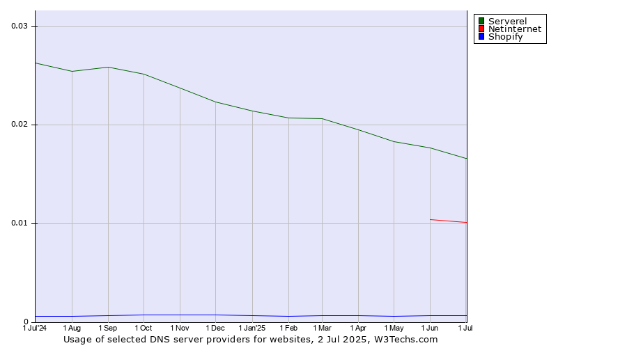 Historical trends in the usage of Serverel vs. Netinternet vs. Shopify