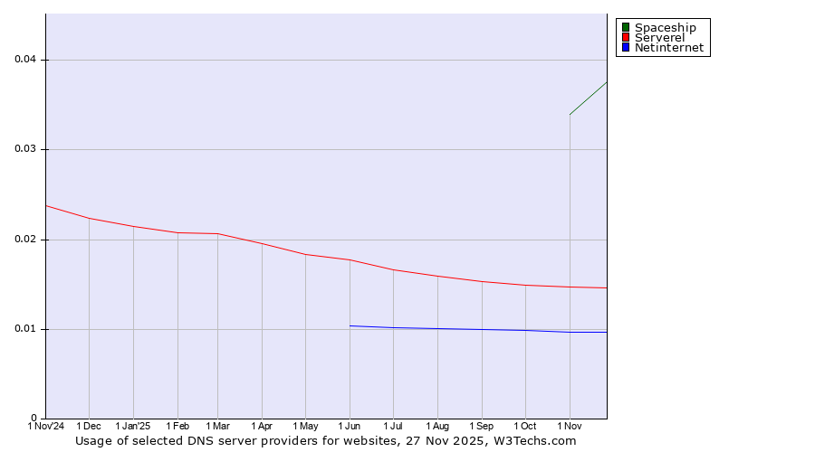 Historical trends in the usage of Spaceship vs. Serverel vs. Netinternet