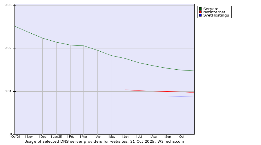 Historical trends in the usage of Serverel vs. Netinternet vs. SvetHostingu