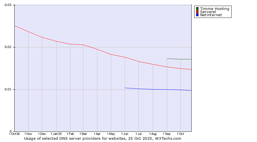 Historical trends in the usage of Timme Hosting vs. Serverel vs. Netinternet