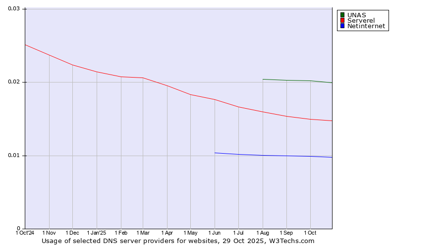 Historical trends in the usage of UNAS vs. Serverel vs. Netinternet