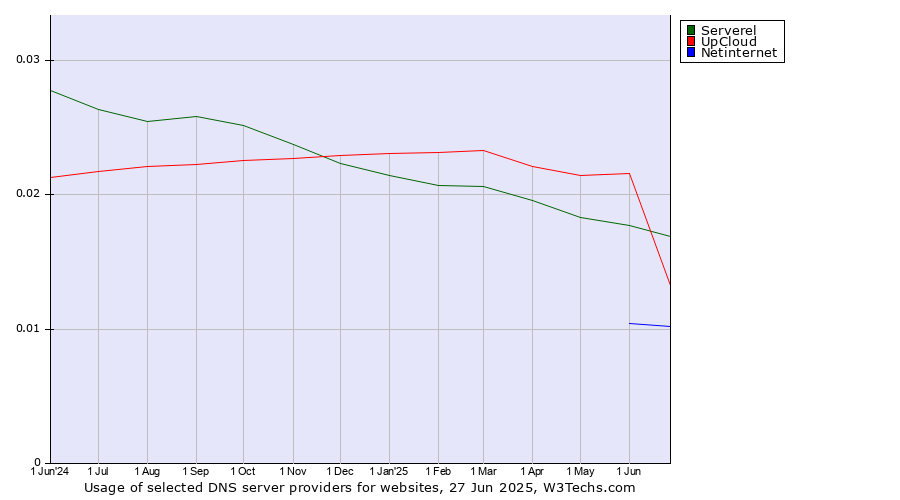 Historical trends in the usage of Serverel vs. UpCloud vs. Netinternet