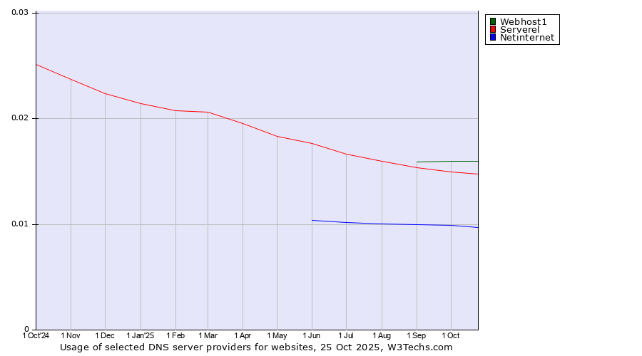Historical trends in the usage of Webhost1 vs. Serverel vs. Netinternet