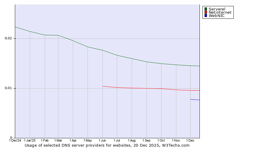 Historical trends in the usage of Serverel vs. Netinternet vs. WebNIC