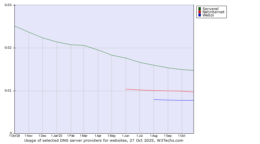 Historical trends in the usage of Serverel vs. Netinternet vs. Webzi