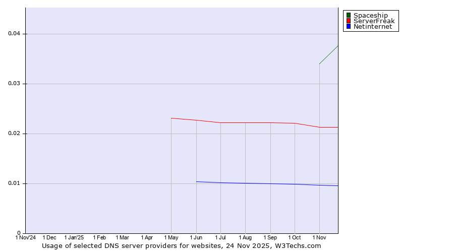 Historical trends in the usage of Spaceship vs. ServerFreak vs. Netinternet