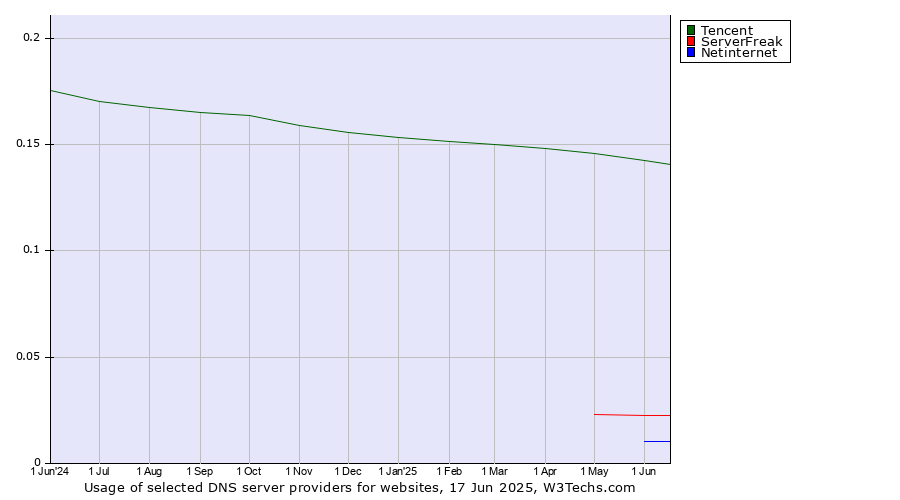 Historical trends in the usage of Tencent vs. ServerFreak vs. Netinternet