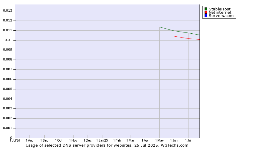 Historical trends in the usage of StableHost vs. Netinternet vs. Servers.com