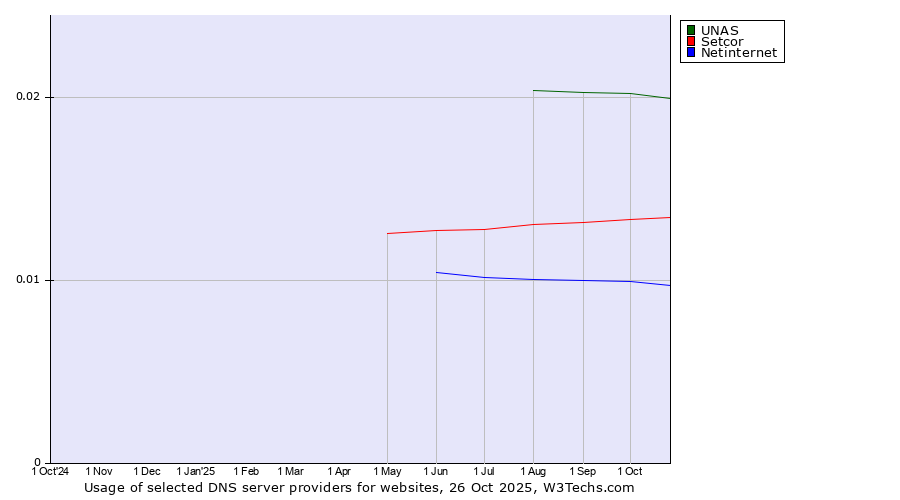 Historical trends in the usage of UNAS vs. Setcor vs. Netinternet