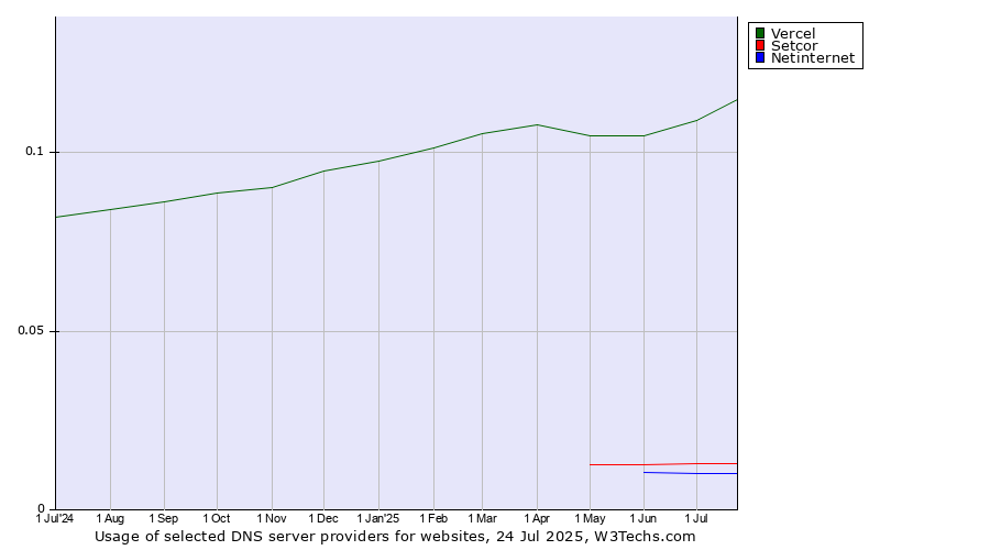Historical trends in the usage of Vercel vs. Setcor vs. Netinternet