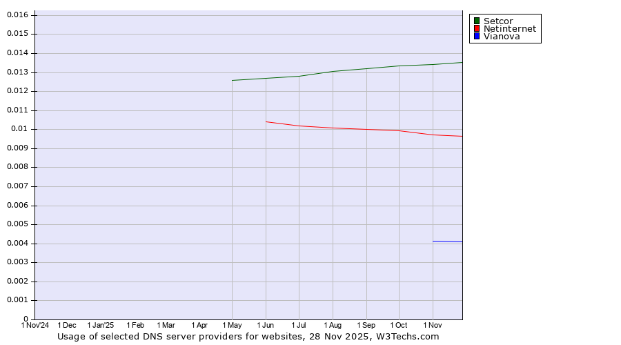 Historical trends in the usage of Setcor vs. Netinternet vs. Vianova