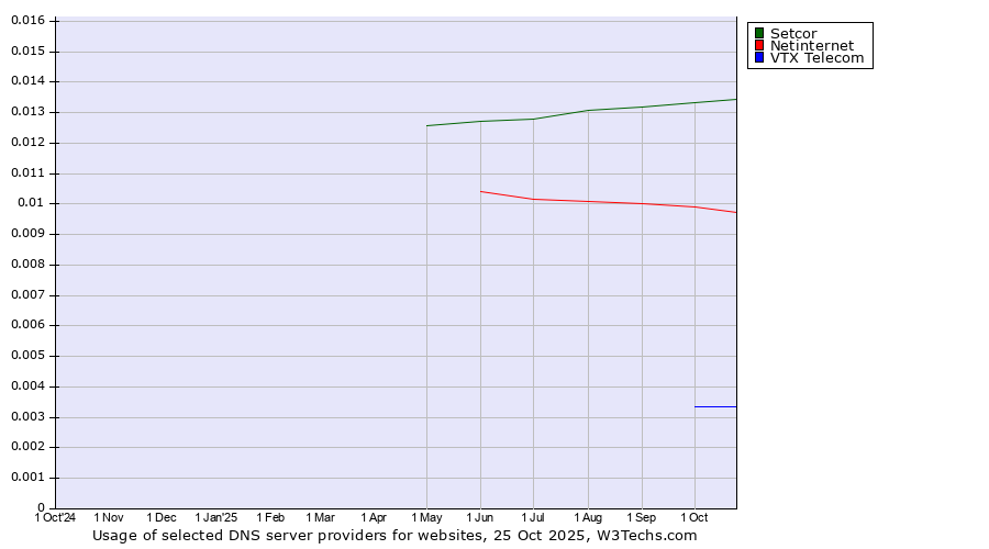 Historical trends in the usage of Setcor vs. Netinternet vs. VTX Telecom