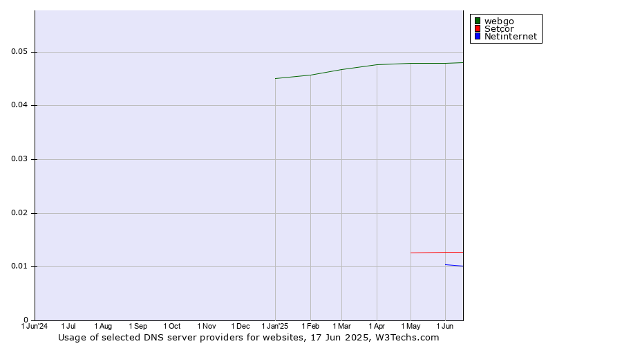 Historical trends in the usage of webgo vs. Setcor vs. Netinternet