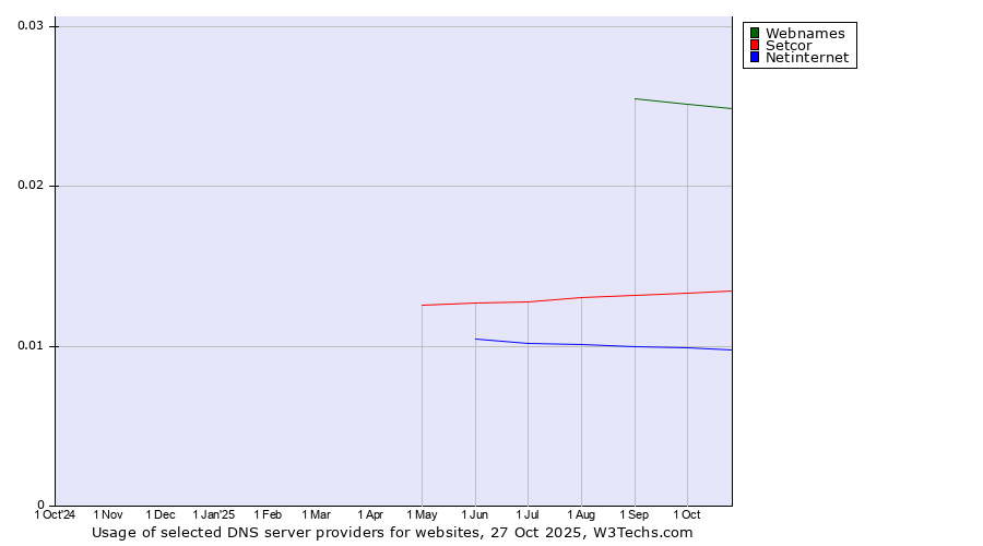 Historical trends in the usage of Webnames vs. Setcor vs. Netinternet