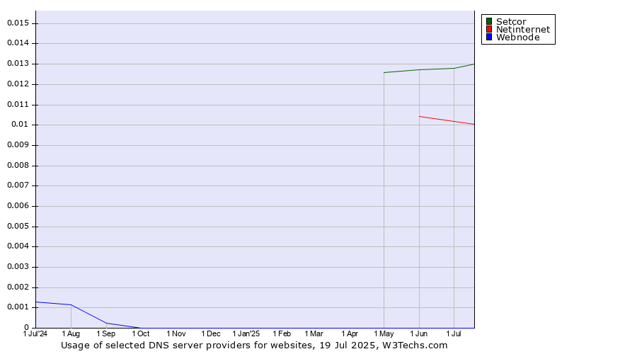 Historical trends in the usage of Setcor vs. Netinternet vs. Webnode