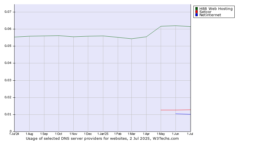 Historical trends in the usage of H88 Web Hosting vs. Setcor vs. Netinternet