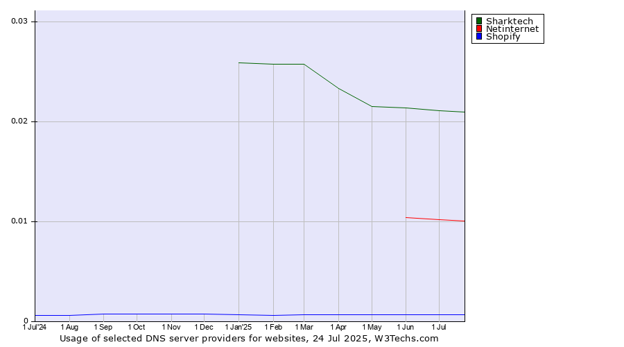Historical trends in the usage of Sharktech vs. Netinternet vs. Shopify