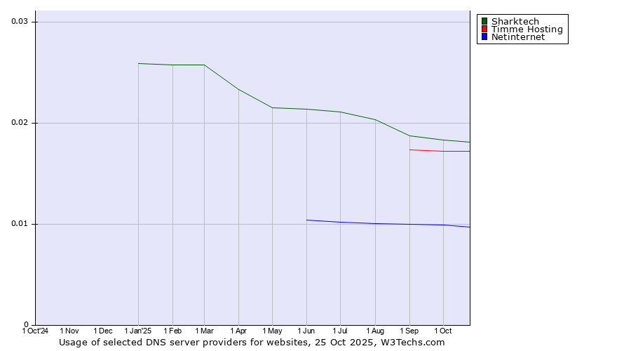 Historical trends in the usage of Sharktech vs. Timme Hosting vs. Netinternet