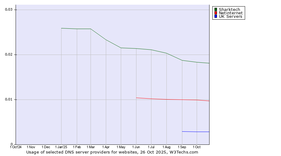 Historical trends in the usage of Sharktech vs. Netinternet vs. UK Servers