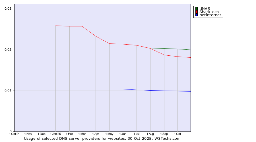 Historical trends in the usage of UNAS vs. Sharktech vs. Netinternet