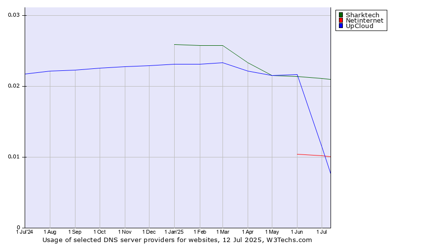 Historical trends in the usage of Sharktech vs. Netinternet vs. UpCloud